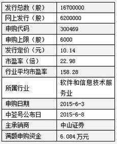 12只新股申購指南 機(jī)構(gòu)首推寶鋼包裝與信息系統(tǒng)運(yùn)行維護(hù)服務(wù)